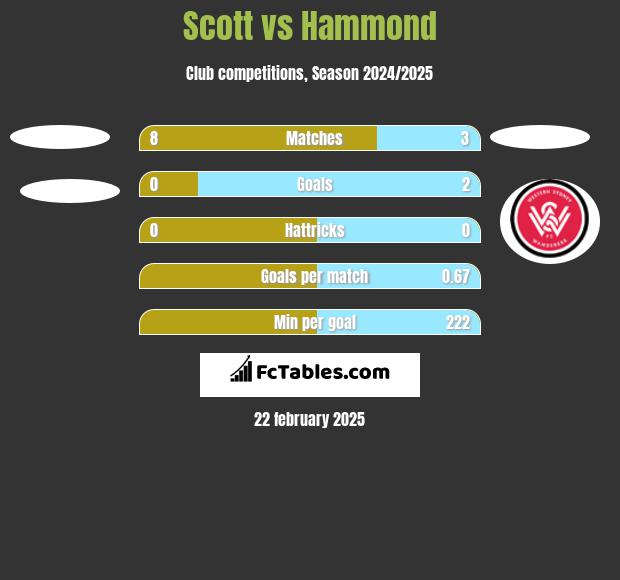 Scott vs Hammond h2h player stats