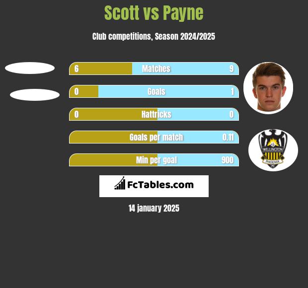 Scott vs Payne h2h player stats