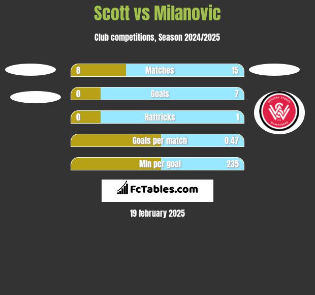 Scott vs Milanovic h2h player stats