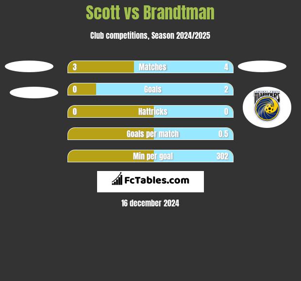 Scott vs Brandtman h2h player stats