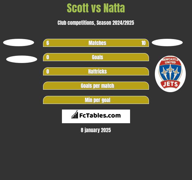 Scott vs Natta h2h player stats