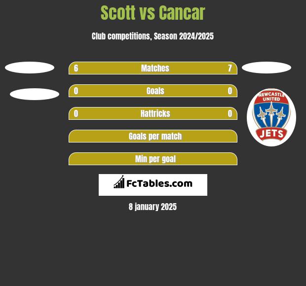 Scott vs Cancar h2h player stats