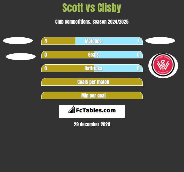 Scott vs Clisby h2h player stats