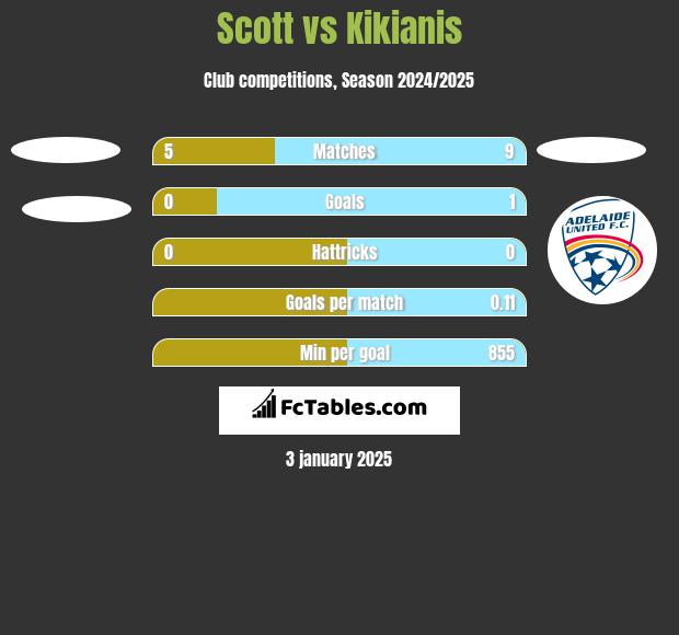 Scott vs Kikianis h2h player stats