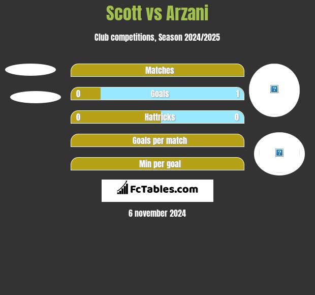 Scott vs Arzani h2h player stats