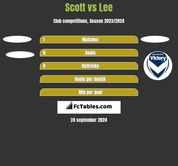 Scott vs Lee h2h player stats