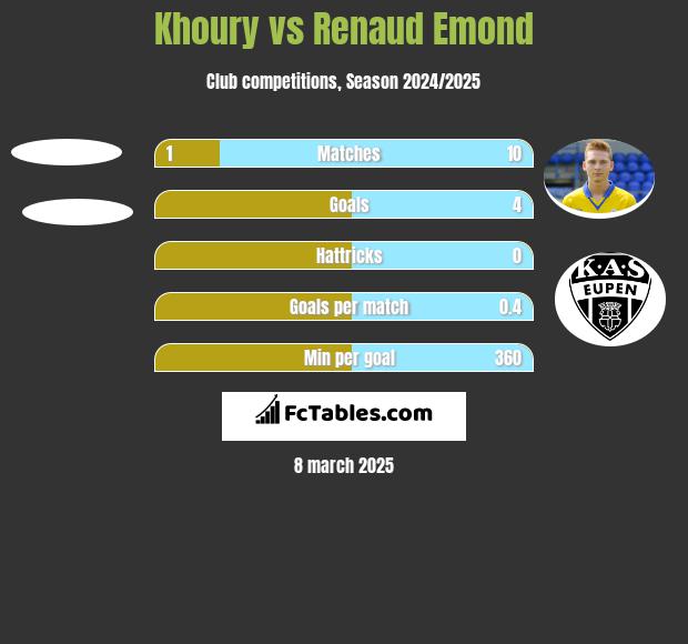 Khoury vs Renaud Emond h2h player stats