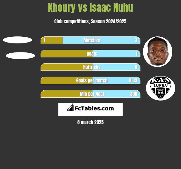 Khoury vs Isaac Nuhu h2h player stats