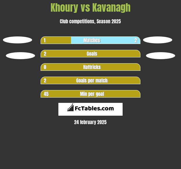 Khoury vs Kavanagh h2h player stats