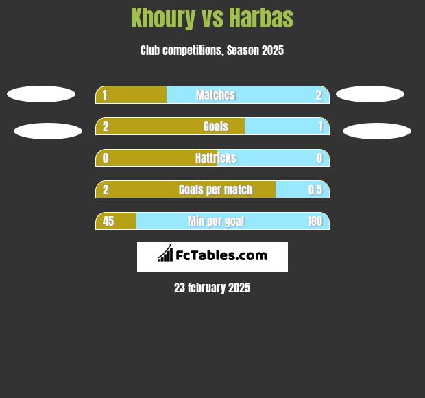 Khoury vs Harbas h2h player stats