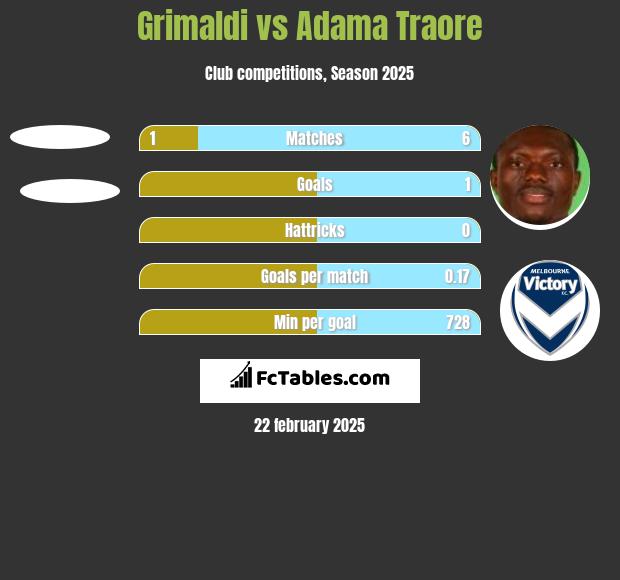 Grimaldi vs Adama Traore h2h player stats