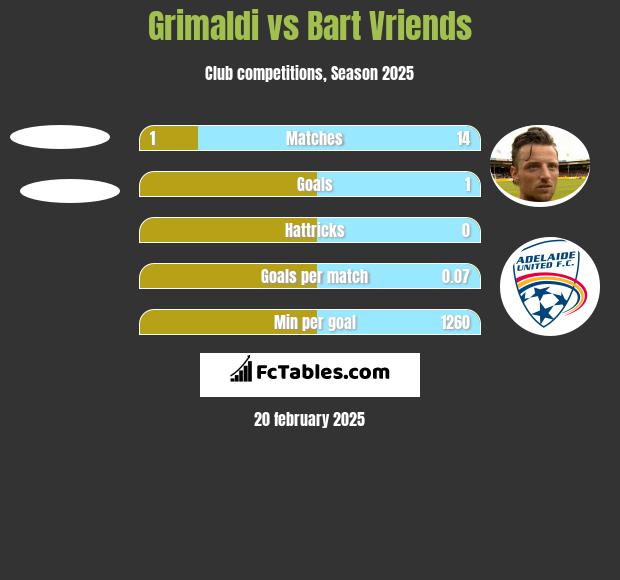 Grimaldi vs Bart Vriends h2h player stats