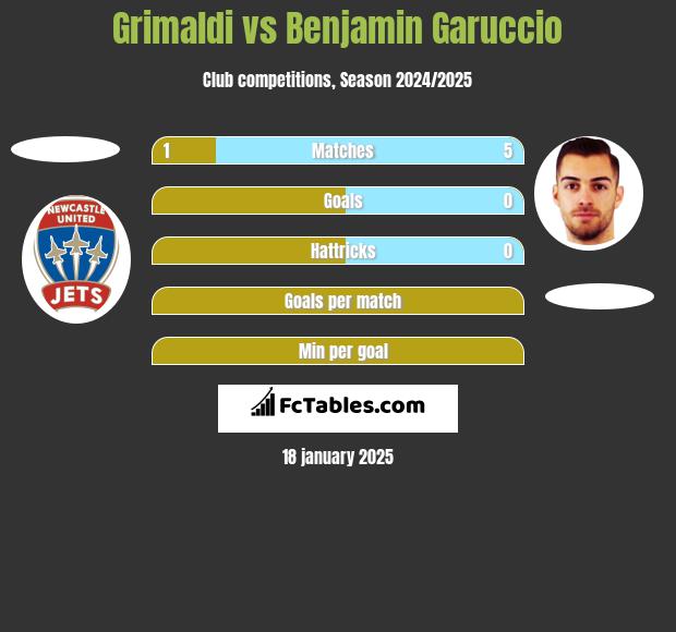 Grimaldi vs Benjamin Garuccio h2h player stats