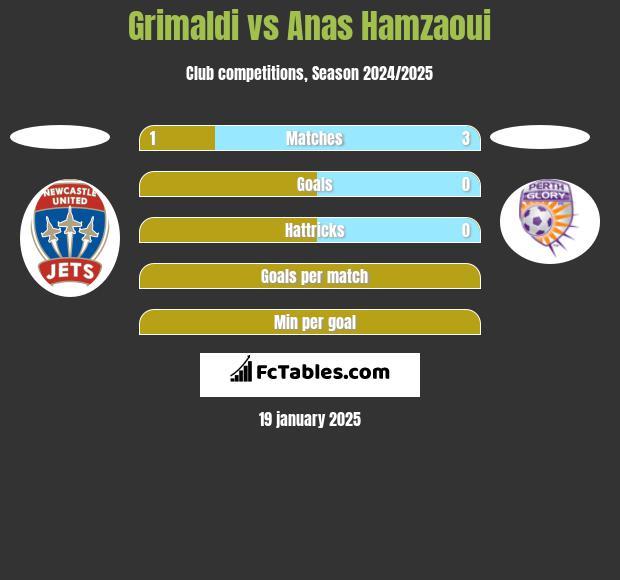 Grimaldi vs Anas Hamzaoui h2h player stats