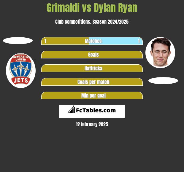 Grimaldi vs Dylan Ryan h2h player stats