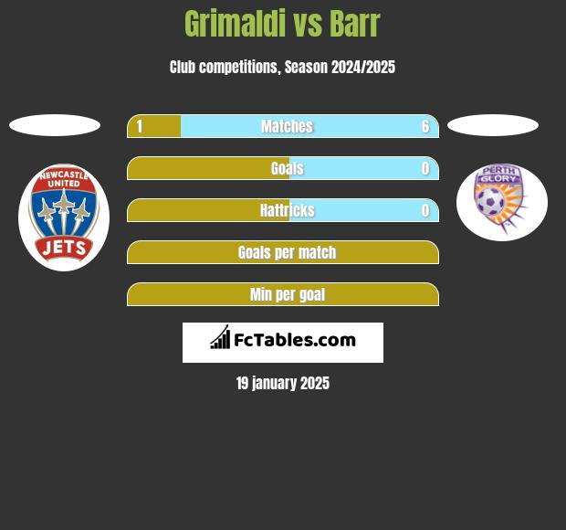 Grimaldi vs Barr h2h player stats