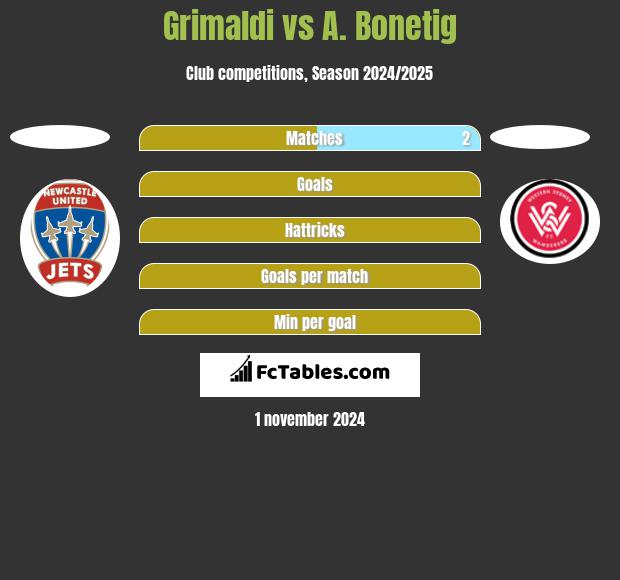 Grimaldi vs A. Bonetig h2h player stats