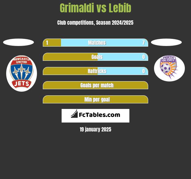 Grimaldi vs Lebib h2h player stats