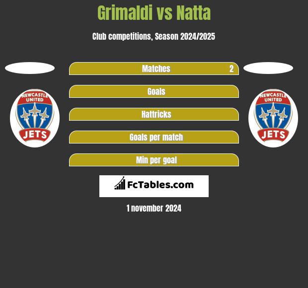 Grimaldi vs Natta h2h player stats