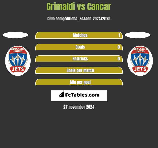 Grimaldi vs Cancar h2h player stats