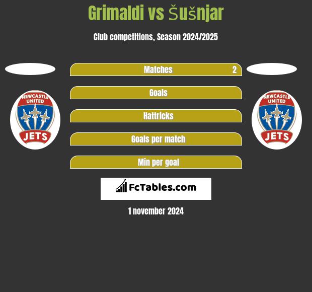 Grimaldi vs Šušnjar h2h player stats