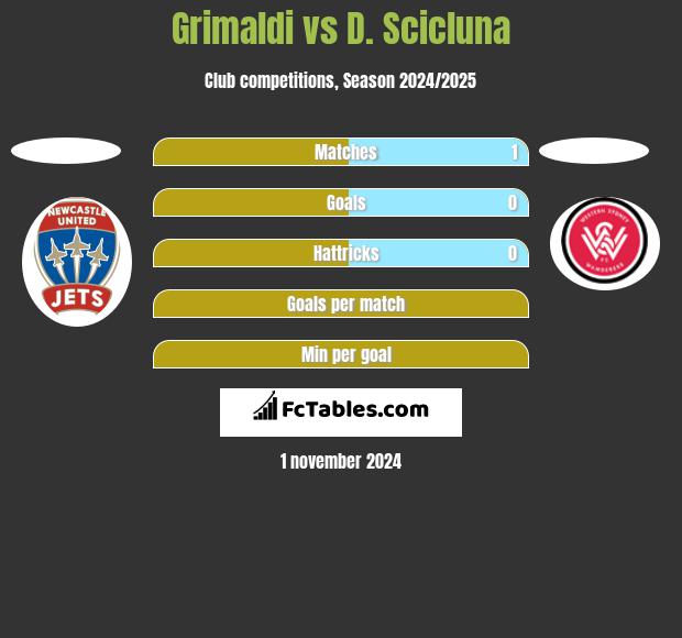 Grimaldi vs D. Scicluna h2h player stats