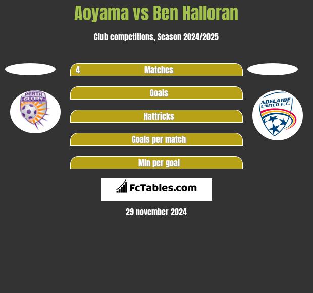 Aoyama vs Ben Halloran h2h player stats