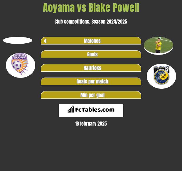 Aoyama vs Blake Powell h2h player stats