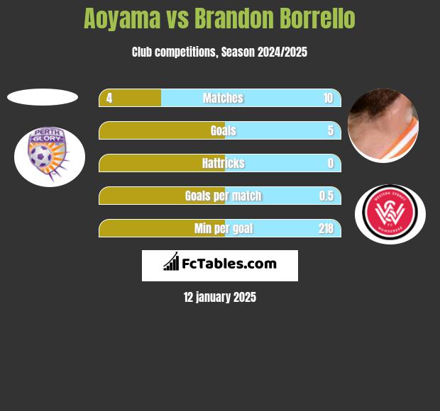 Aoyama vs Brandon Borrello h2h player stats