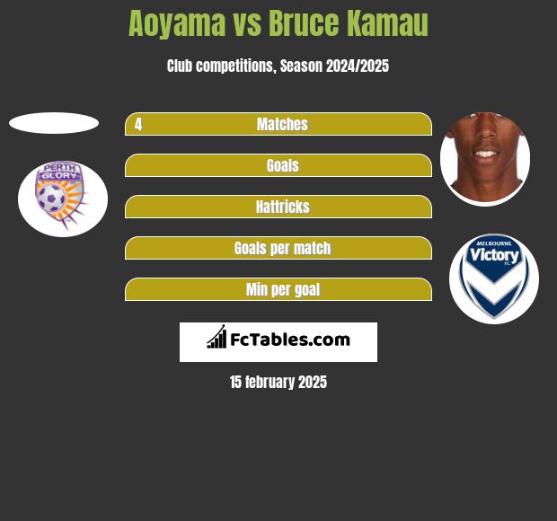 Aoyama vs Bruce Kamau h2h player stats