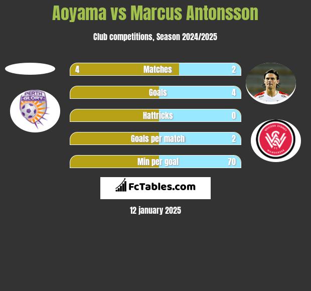 Aoyama vs Marcus Antonsson h2h player stats