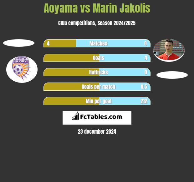 Aoyama vs Marin Jakolis h2h player stats