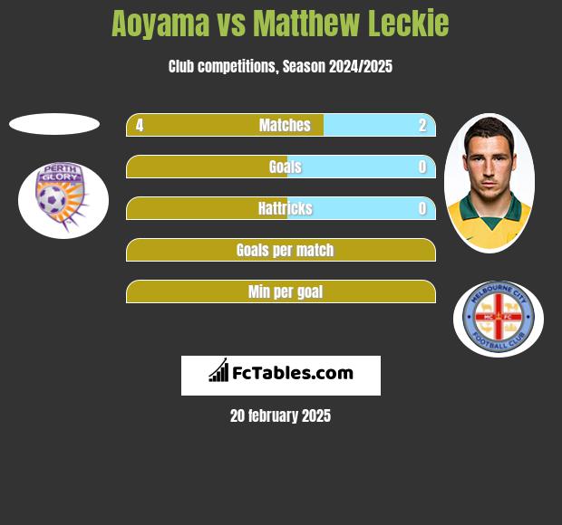 Aoyama vs Matthew Leckie h2h player stats