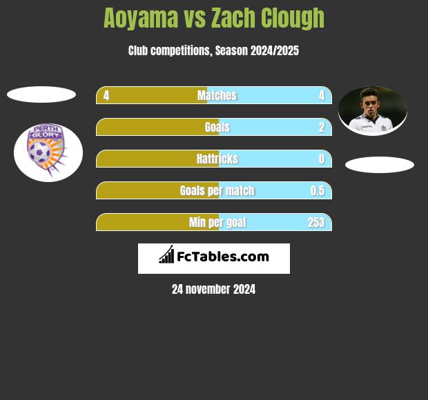 Aoyama vs Zach Clough h2h player stats