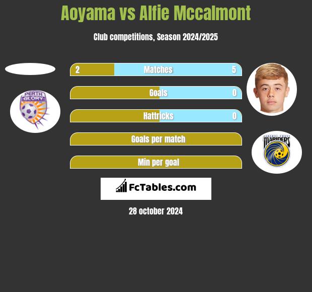 Aoyama vs Alfie Mccalmont h2h player stats