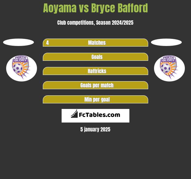 Aoyama vs Bryce Bafford h2h player stats