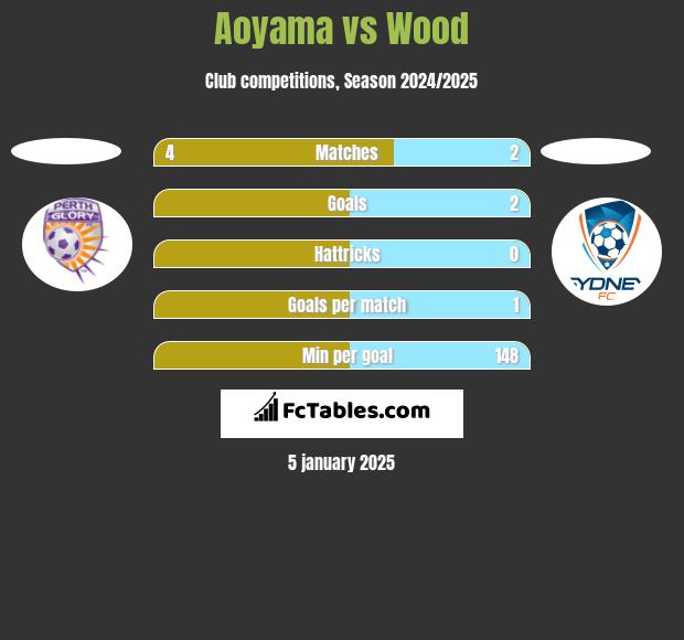 Aoyama vs Wood h2h player stats