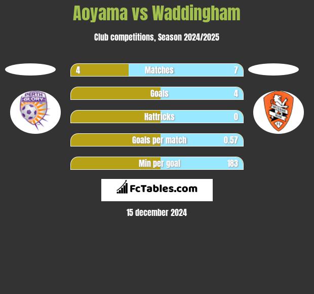 Aoyama vs Waddingham h2h player stats