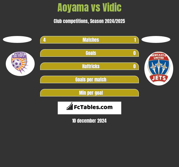 Aoyama vs Vidic h2h player stats