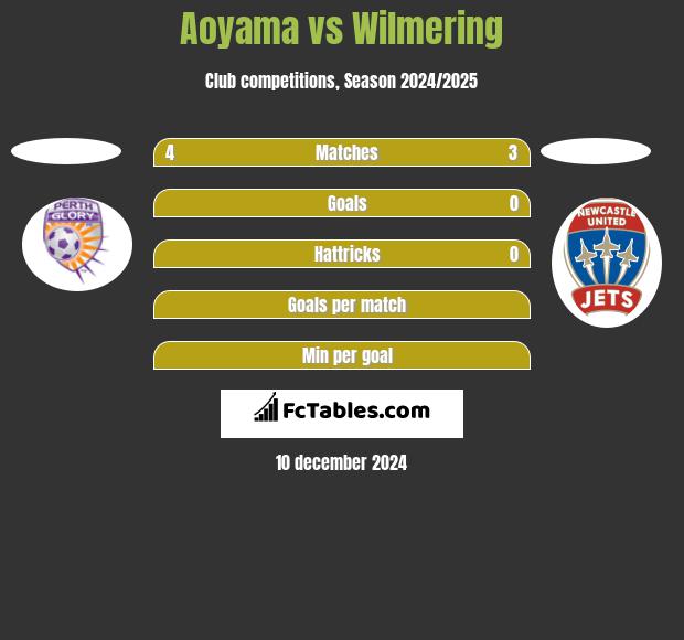 Aoyama vs Wilmering h2h player stats