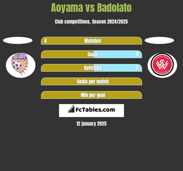 Aoyama vs Badolato h2h player stats