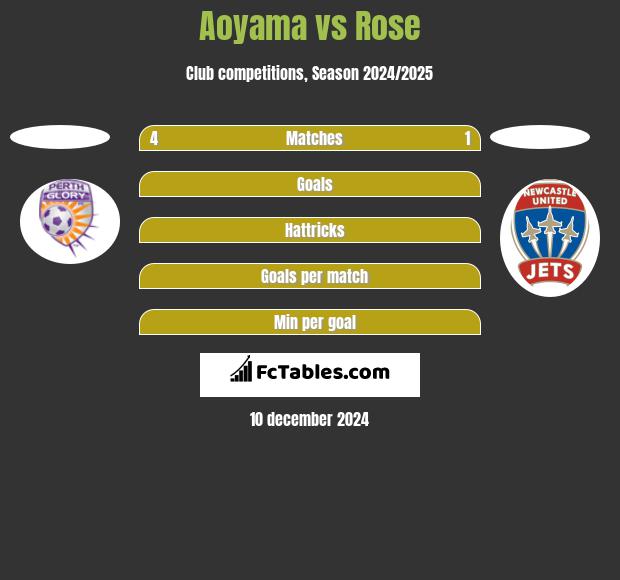 Aoyama vs Rose h2h player stats