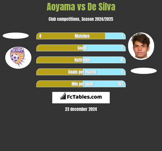 Aoyama vs De Silva h2h player stats