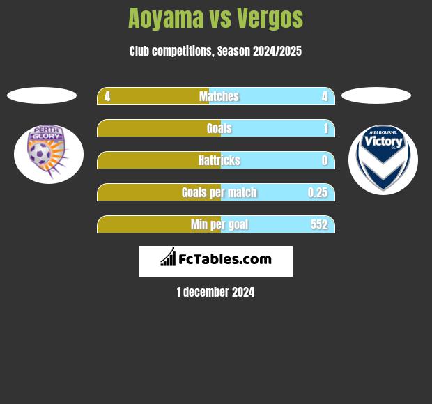 Aoyama vs Vergos h2h player stats