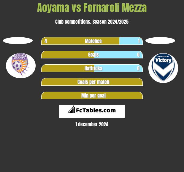 Aoyama vs Fornaroli Mezza h2h player stats