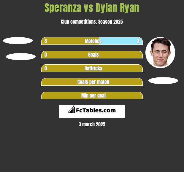 Speranza vs Dylan Ryan h2h player stats