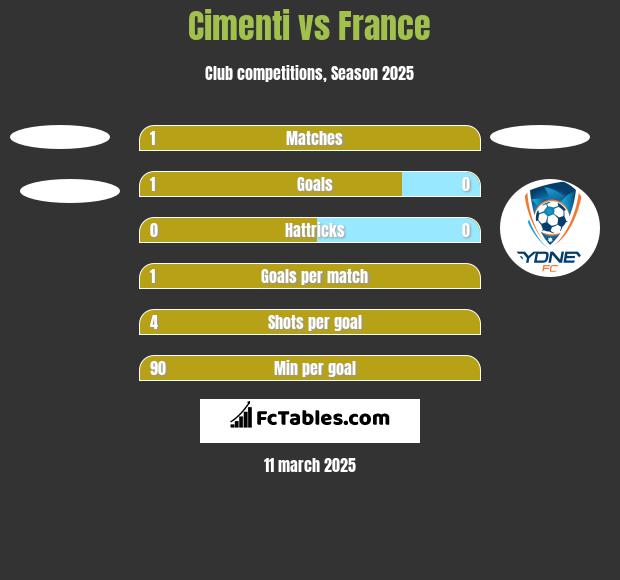 Cimenti vs France h2h player stats