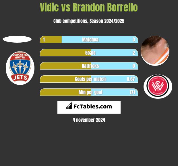 Vidic vs Brandon Borrello h2h player stats