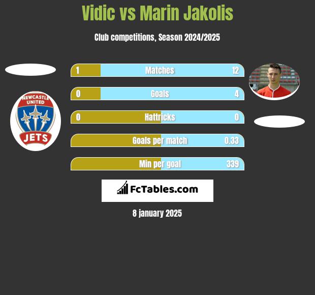 Vidic vs Marin Jakolis h2h player stats