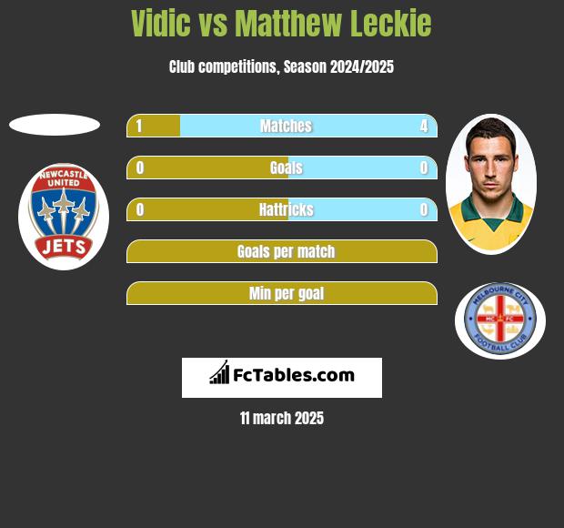 Vidic vs Matthew Leckie h2h player stats